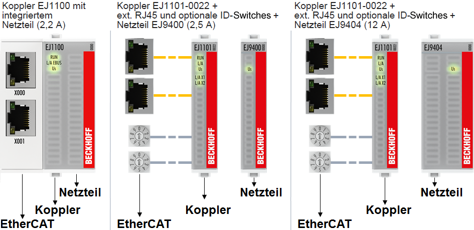 Spannungsversorgung der EtherCAT-Steckmodule 1: