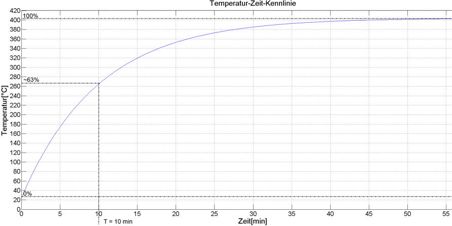 Bestimmung der spezifischen Widerstandsdaten aus einer Temperaturkurve 1: