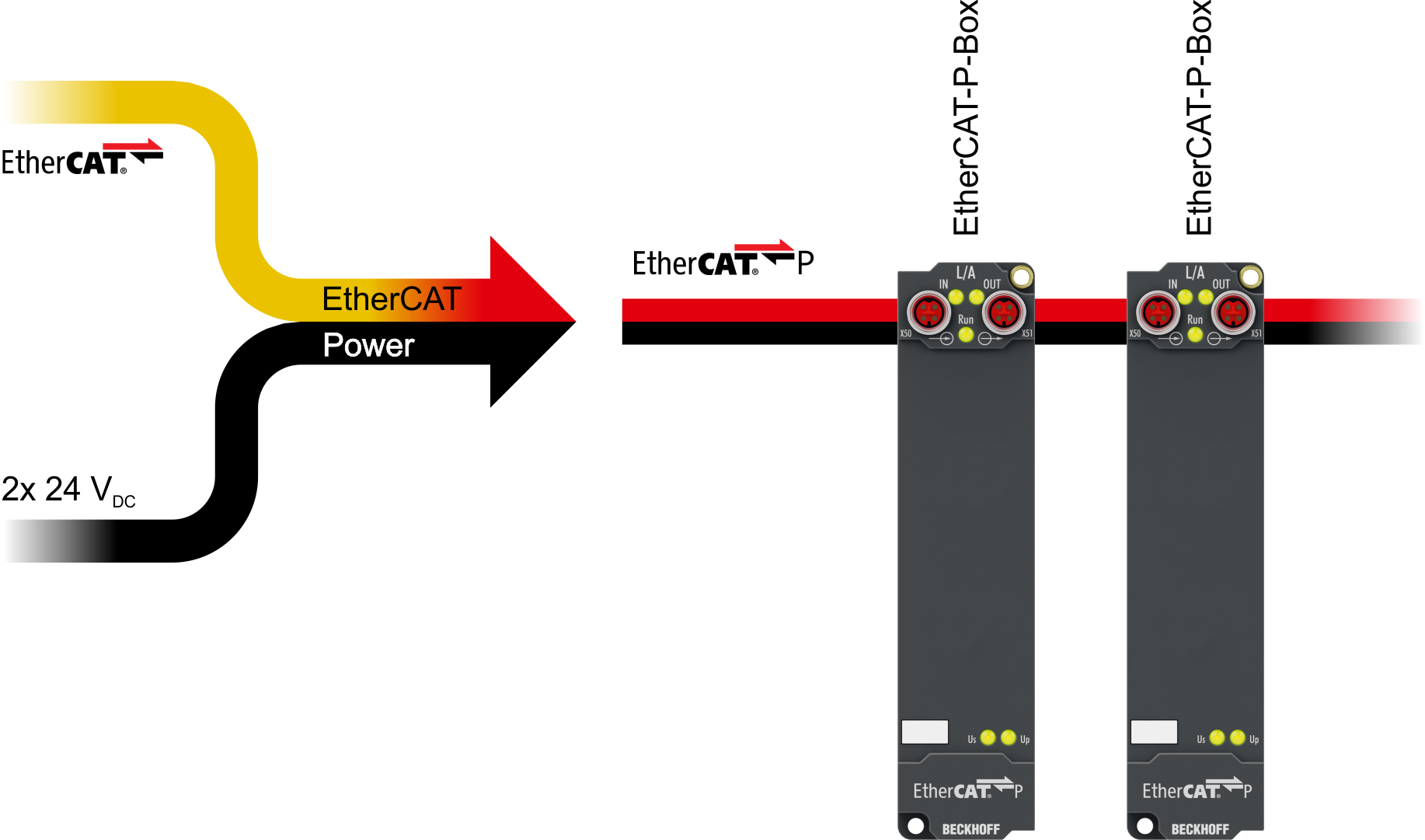 Produktgruppe: EtherCAT-P-Box-Module 1: